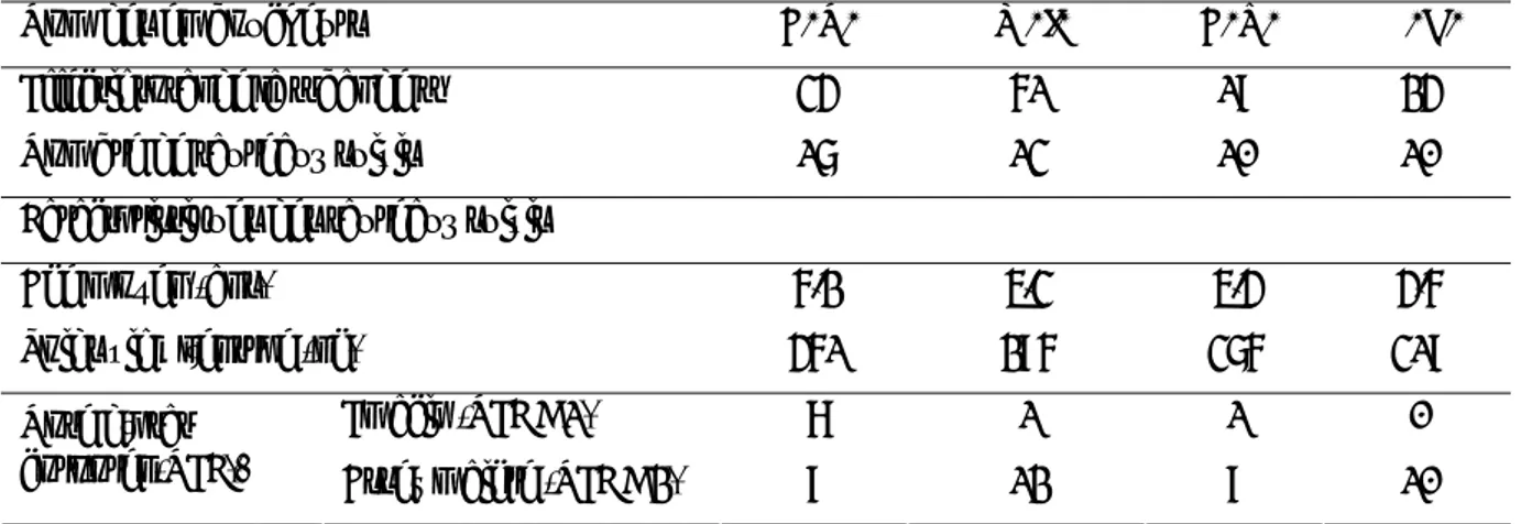 Tableau 22. Quelques traits des quatre ateliers (A.N. ; M.I. ; A.O. et H.G.) où les séries de données  ont été collectées  