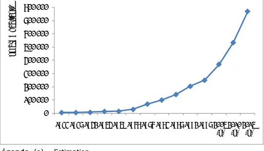 Figure 3. Evolution récente et prévisionnelle de la population de Garoua 