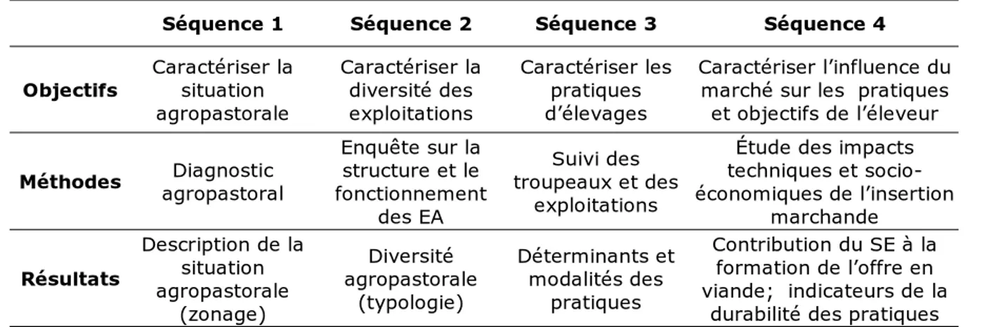 Tableau 8. Exploration de l’axe territoire 