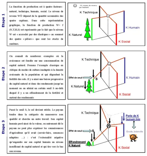 Fig. 3 – Mod` ele aux ´ elastiques (Giraud et Loyer, 2006)