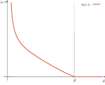 Figure 1.1: Degradation function for a given ˜ p