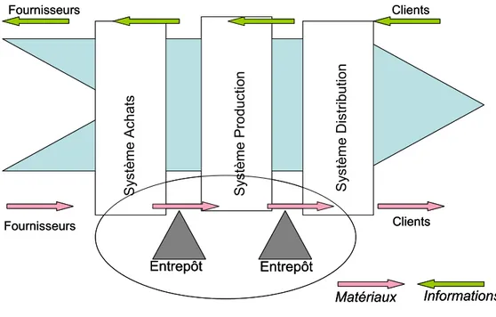 Figure 4 : Schéma des flux des systèmes logistiques 