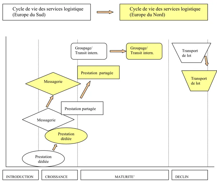 Figure 5: Cycle de vie des services logistiques 