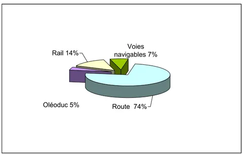Figure 7: Partage modal du transport de marchandises en Europe  