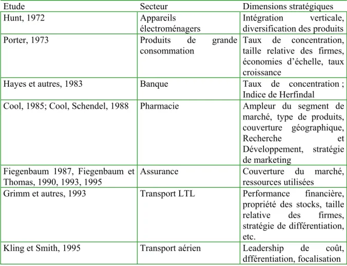 Tableau 1: Etudes des groupes stratégiques, secteurs et dimensions stratégiques 