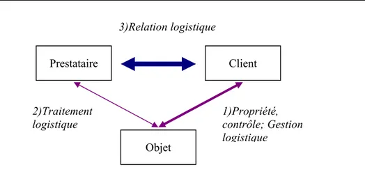 Figure 2: Relation de service dans l’externalisation du transport et de la logistique 
