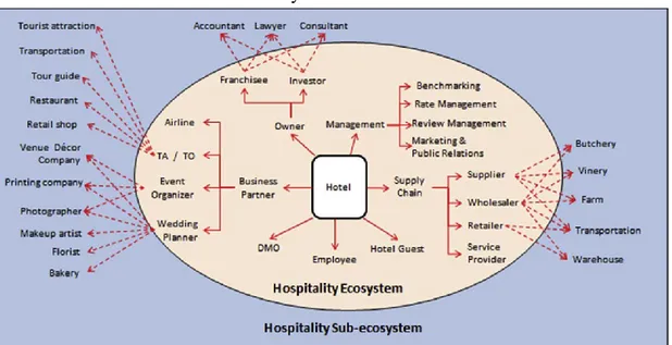 Figure 1.2   Écosystème hôtelier 