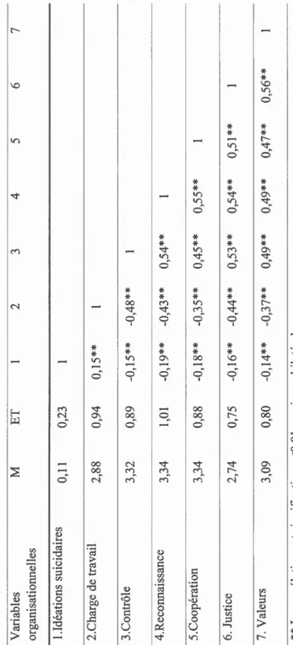 Tableau 24  Corrélation entre les 6 variables organisationnelles A WL et les idéations suicidaires  Variables M ET 2 3 4 5 6  organisationnelles  !.Idéations suicidaires  0,11 0,23  2.Charge de travail  2,88 0,94 0,15**  3.Contrôle  3,32 0,89 -0, 15** -0,4