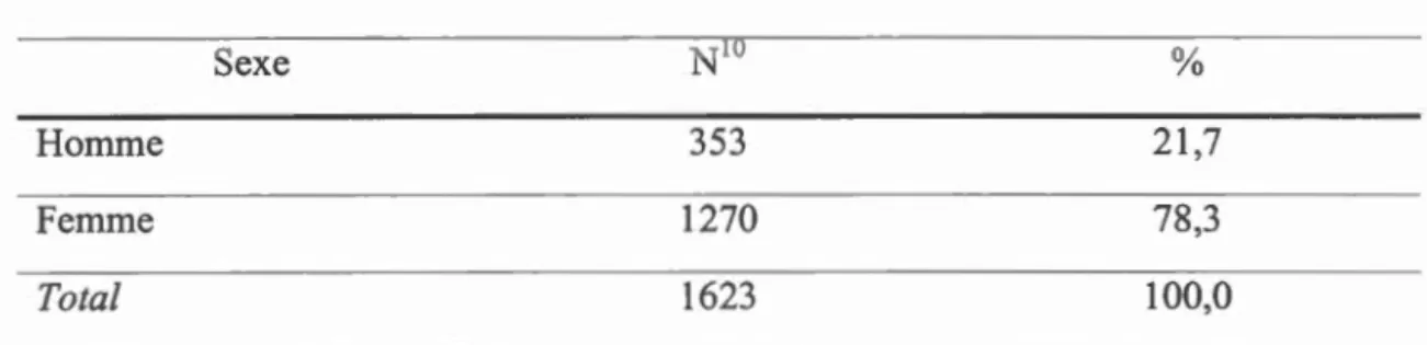 Tableau  1  Sexe des répondants 