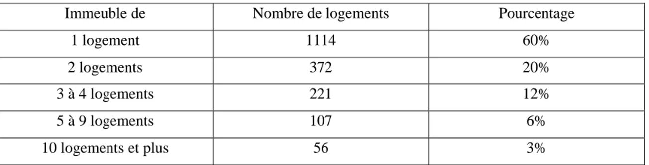 Tableau 4 - Nombre de logements dans les immeubles de Trénelle en 1990 : 