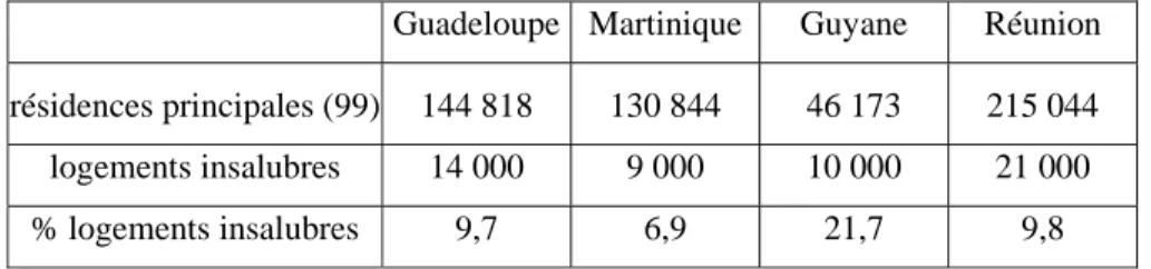 Tableau 3 - Estimation quantitative des logements insalubres dans les DOM 