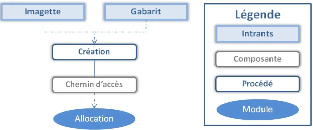 Figure 14 — Schéma conceptuel du module de création du fichier d’allocation des chemins d’accès de la couche