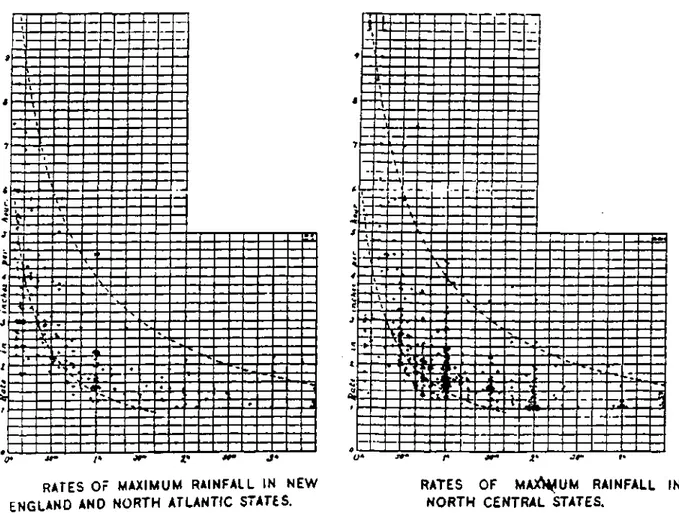 Figure 15 : Relations durée-intensité pour les pluies les plus importantes sur le territoire des Etats- Etats-Unis