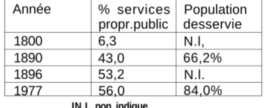 Tableau 1-1 : évolution de la proportion de services d'eau gérés par un propriétaire public et  de la population américaine desservie par ces services entre 1800 et 1977
