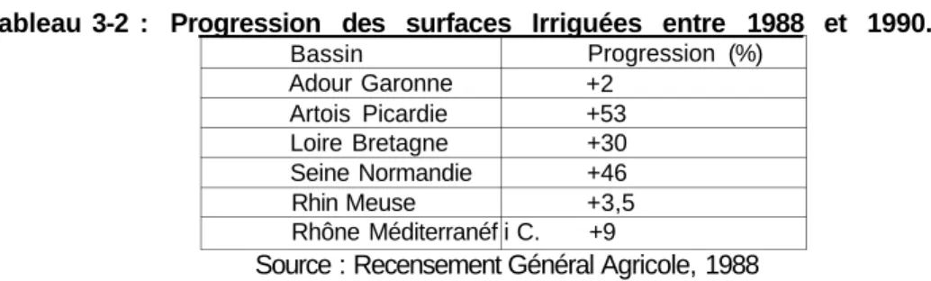 Tableau 3-1 : évolution des prélèvements d'eau (en millions de m3)  par type de ressource et type d'usage entre 1981 et 1991