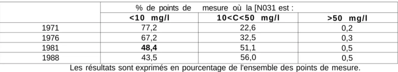 Tableau 3-6 : évolution de la pollution par tes nitrates entre 1971 et  1 9 8 8 ' . 