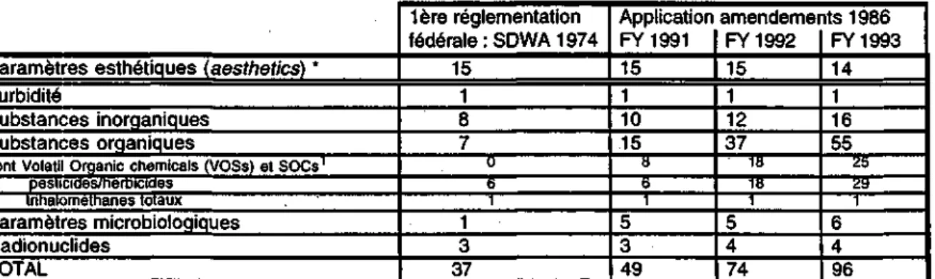 Tableau 3-8 : Évolution des normes fédérales de production d'eau potable aux USA entre le  Safe Drinking Water Act de 1974 (SDWA) et les différentes phases d'application des  amendements du SDWA de 1986