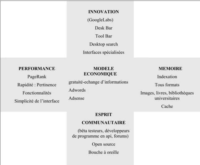 Figure 1 : Avantage compétitif de Google 