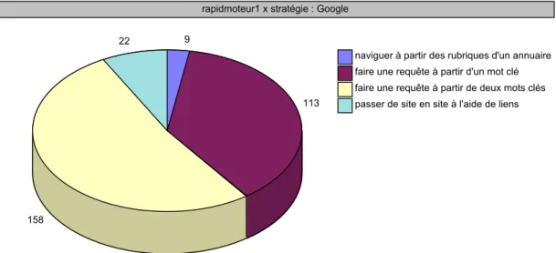 Figure 2 : Stratégie des utilisateurs de Google 