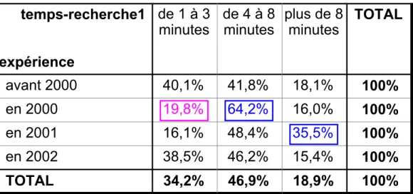 Tableau 4 : Efficacité et fréquence d’usage d’un moteur 