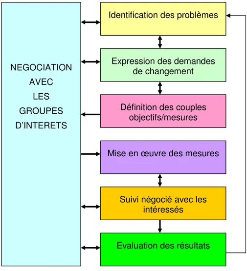 Figure  3 :  Le  modèle  mixte  de  formulation  des  politiques  forestières  (d’après Buttoud et Samyn 1999) 