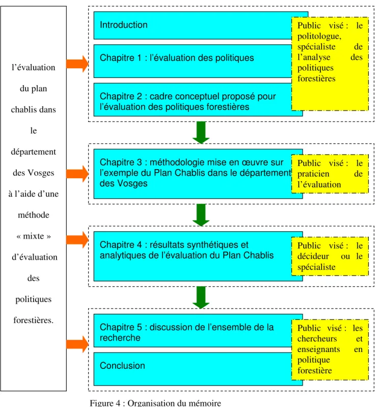 Figure 4 : Organisation du mémoire Introduction 