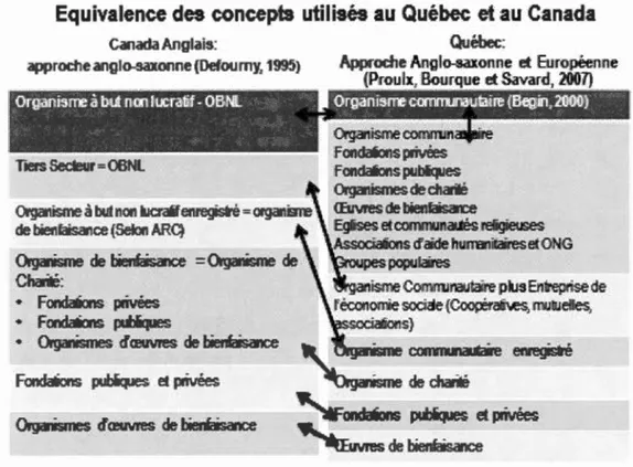 Tableau  E.  Récapitulatif des concepts utilisés au Québec  et au  Canada 