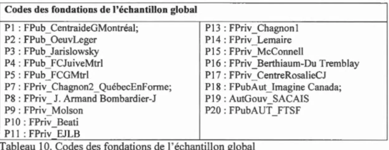 Tableau  10.  Codes des fondatiO!lS  de l' échanttllon global 