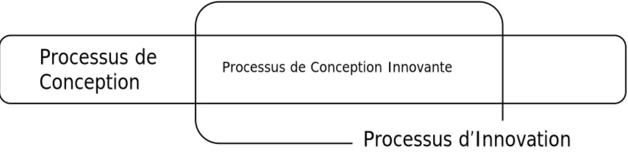 Figure 2. Périmètre de notre objet de recherche en conception de produits 