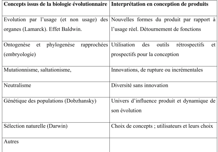 Tableau 1. Analogie entre concepts issus des théories d’évolution en biologie et la conception de produits