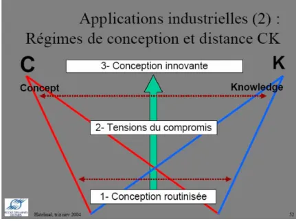 Figure 16. Régimes de conception et distances CK. [Hatchuel 2004] 