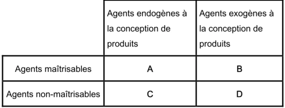 Tableau 2. Classement des agents opérant sur le processus de conception 