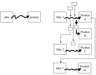 Figure 20. Evolutions d'un processus de conception. 