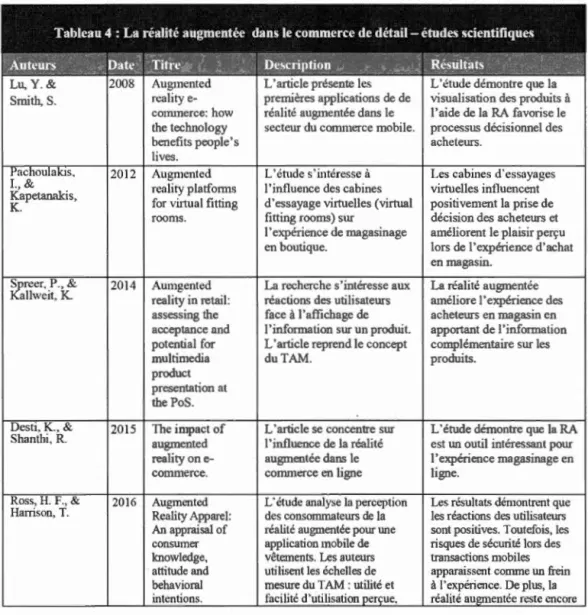 Tableau 4 : La réalité augmentée  dans le commerce de détail- études scientifiques 