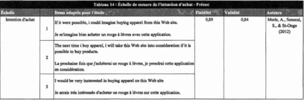 Tableau 14 :  Échelle de mesure de l'intention d'ntbat- Prétest 