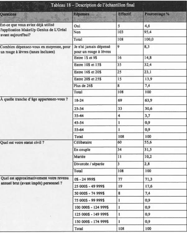 Tableau  18  - Description de 1' échantillon  final 
