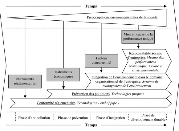 Figure 4 – La route vers le développement durable et la responsabilité d’entreprise 