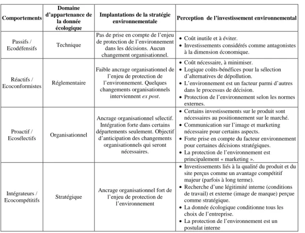 Tableau 3 – La classification des comportements environnementaux des entreprises 