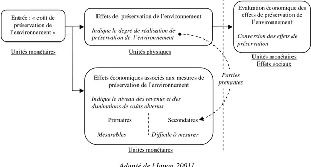 Figure 10 – les effets de la préservation environnementale et la création de valeur financière 