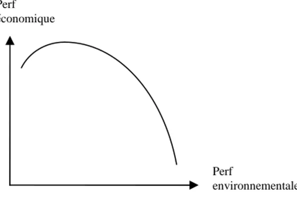 Figure 13 – la vue  « révisionniste » de la relation entre environnement et économie 