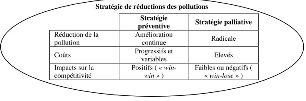 Figure 15 – Impacts économiques classiques des stratégies de réductions des pollutions 