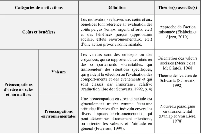 Table 2.1 Facteurs motivationnels et théories associées 