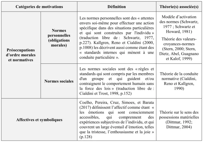 Table 2.2 Facteurs motivationnels et théories associées (suite) 