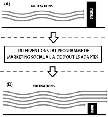Figure 3.1. Rôle du programme de marketing social pour influencer les freins et les motivations à  l’aide d’outils et d’interventions adaptés au cas (A : Les motivations existantes sont basses  ou peu nombreuses et les freins sont élevés, ce qui fait en so