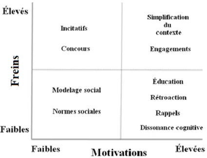 Figure 3.2. Choix d’outils selon la perception des motivations et des freins (inspiré de : Schultz, 2014)  En complément à la première, une seconde méthode a été utilisée pour sélectionner des outils adaptés: celle  de Larivière (2014)