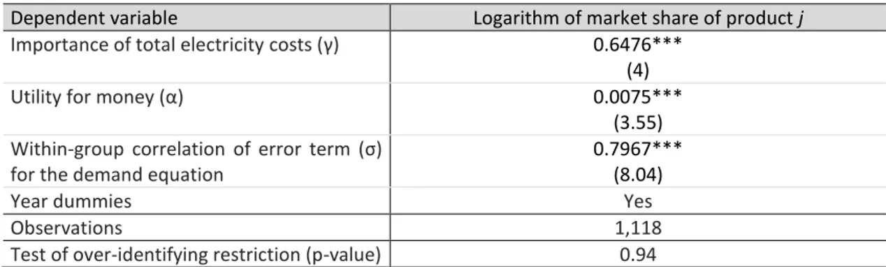 Table 1.2: First difference IV-GMM estimation results of the sales equation 