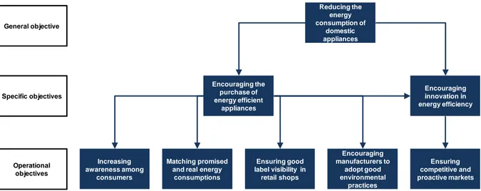 Figure 2.5 : Diagram of objectives associated to the energy labelling of domestic appliances 27  (based 