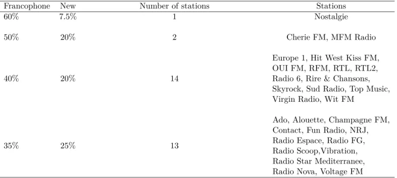 Table 1.1: Quota category from 2014 to 2016