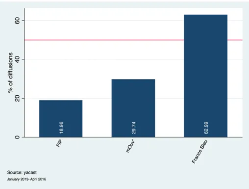 Figure 1.4: Compliance of public stations with 50% quota for Francophone music