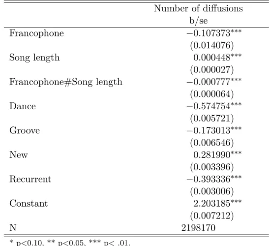 Table 1.5: Negative binomial estimates, full sample Number of diffusions b/se Francophone −0.107373 ∗∗∗ (0.014076) Song length 0.000448 ∗∗∗ (0.000027) Francophone#Song length −0.000777 ∗∗∗ (0.000064) Dance −0.574754 ∗∗∗ (0.005721) Groove −0.173013 ∗∗∗ (0.0